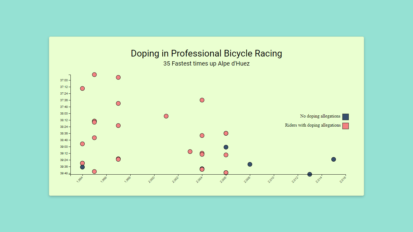 Scatterplot Project Image